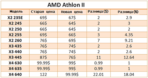 Снижение цен на процессоры AMD Athlon II
