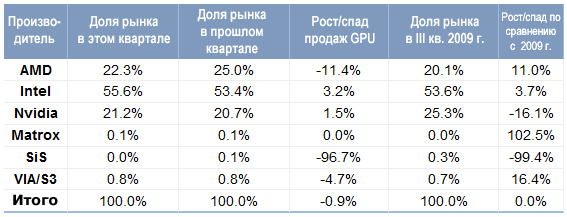 AMD против Nvidia: итоги третьего квартала