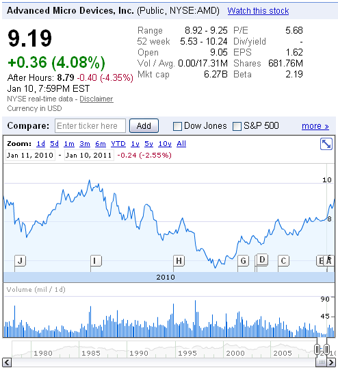 Стоимость акций AMD Стоимость акций AMD