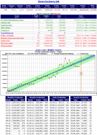 Команда Overclockers.UA - Folding@home