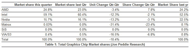 Рынок 3D-графики в IV квартале 2011 г.