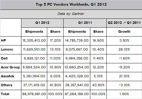 Статистика Gartner Статистика Gartner