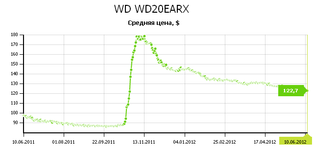 Цена WD WD20EARX Цена WD WD20EARX