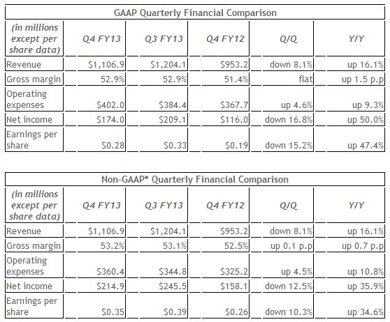 Финансовые результаты Nvidia