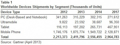 Gartner: «Поставки ПК в 2013 году сократятся на 7,6%»
