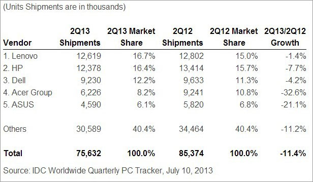 Lenovo обошла HP по продажам брендовых ПК