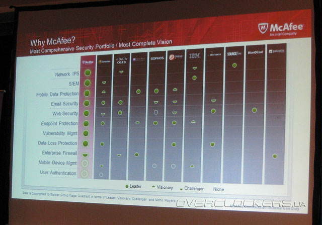 McAfee & Intel Day в Киеве