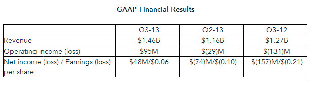 AMD снова вернулась к прибыльности