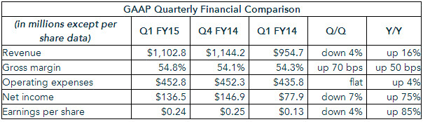 Финансовый отчет Nvidia Финансовый отчет Nvidia