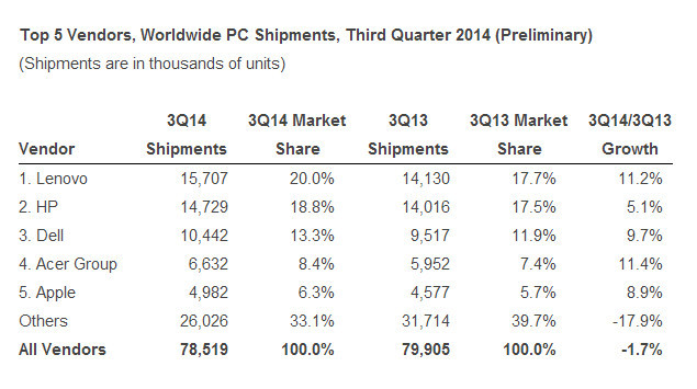 отчет по рынку ПК за III квартал