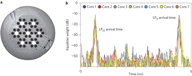 Data Transmission 255Tbit