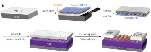 Получение силицена