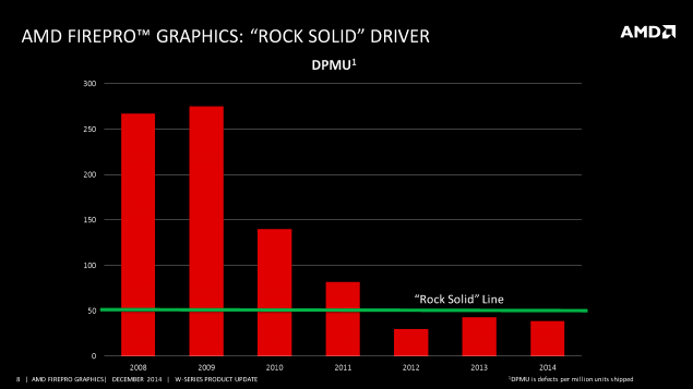 Оптимизация драйверов AMD, на примере ускорителей FirePro