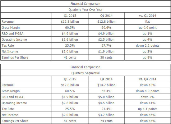 Финансовый отчет Intel Финансовый отчет Intel