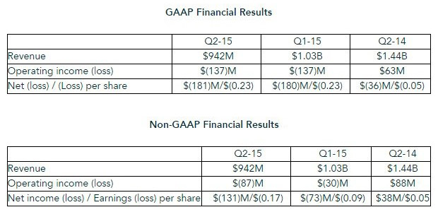 Финансовый отчет AMD