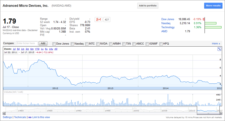 Курс акций AMD Курс акций AMD