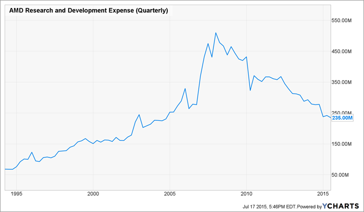Курс акций AMD Курс акций AMD