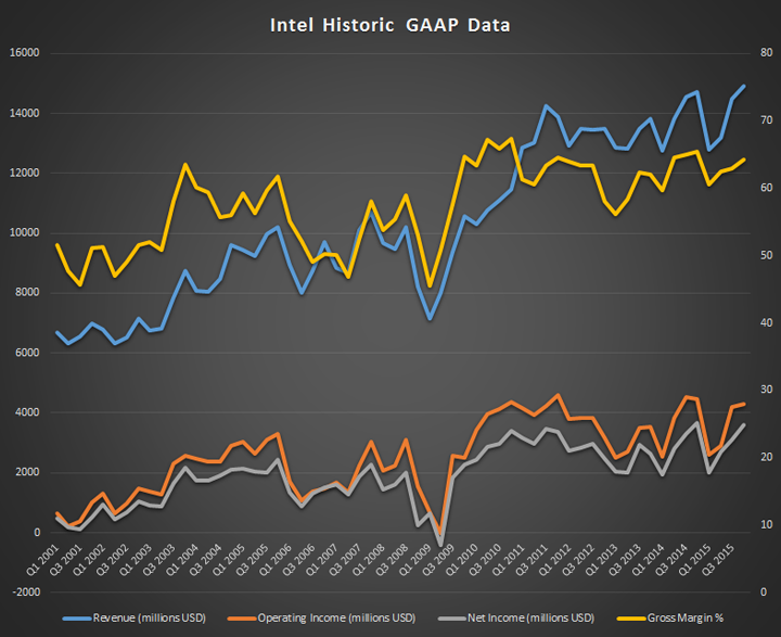 В 2015 году доход Intel составил $55,4 млрд