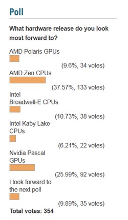 Голосование на HWBot