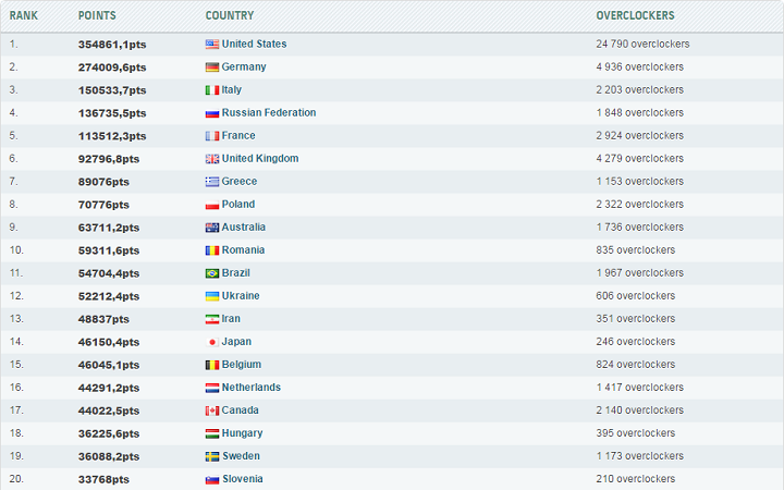 Команда Overclockers.UA заняла седьмое место на HWBot Team Cup 2016