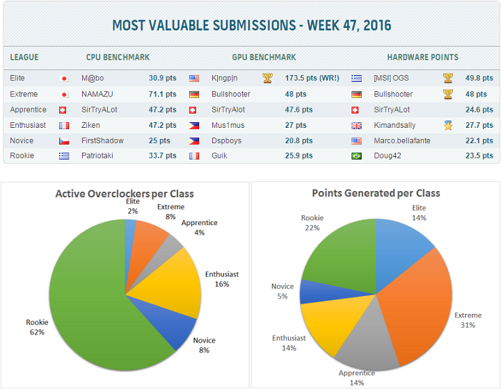 Самые ценные достижения на HWBot за прошедшую неделю: мировой рекорд в Catzilla 720P на двух GPU