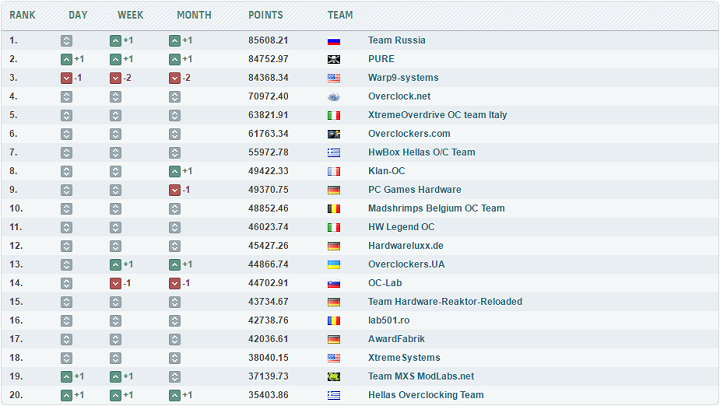 Overclockers.UA поднялась на 13 место в командной лиге HWBot