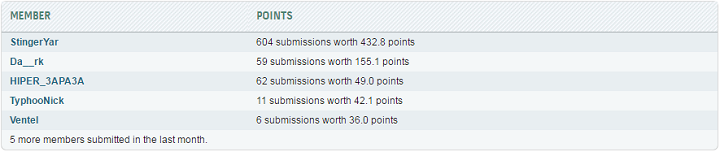 Overclockers.UA поднялась на 13 место в командной лиге HWBot