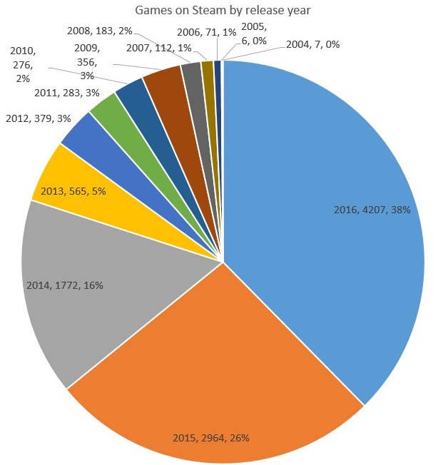 Количество игр в Steam с каждым годом растёт всё быстрее
