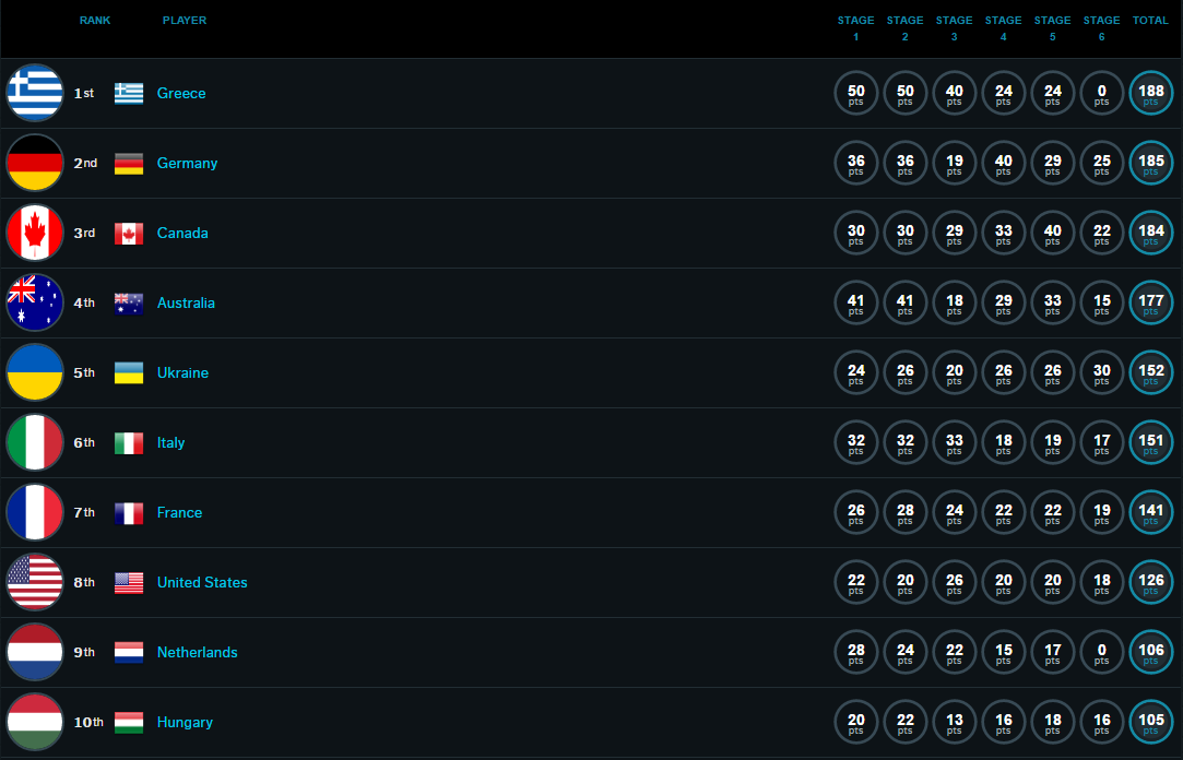 Overclockers.UA в шаге от первой десятки командного рейтинга HWBot