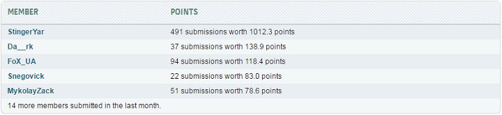 Overclockers.UA входит в десятку лучших команд на HWBot