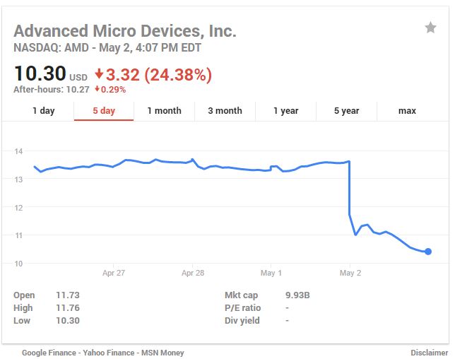 AMD Стоимость акций