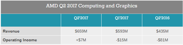 Финансовые показатели AMD во втором квартале