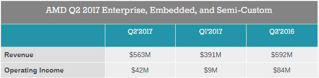 Финансовые показатели AMD во втором квартале