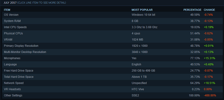 Статистика Steam за июль