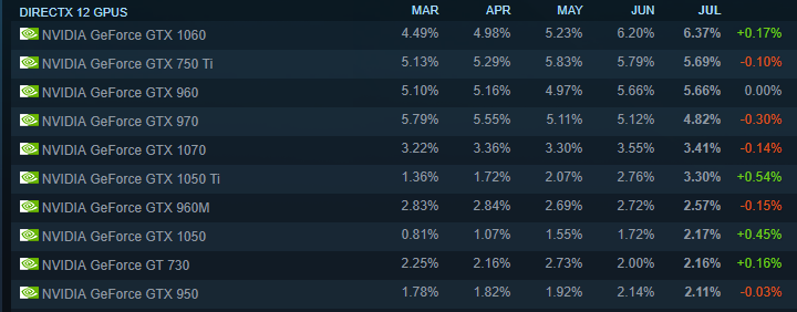 Статистика Steam за июль