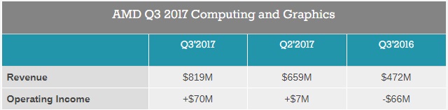 Показатели AMD в третьем квартале