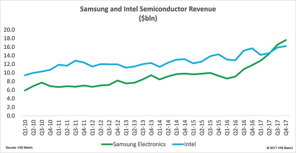 Samsung опередила Intel на рынке полупроводников