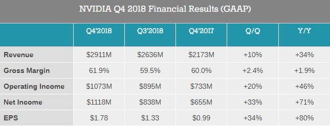 Финансовые показатели Nvidia