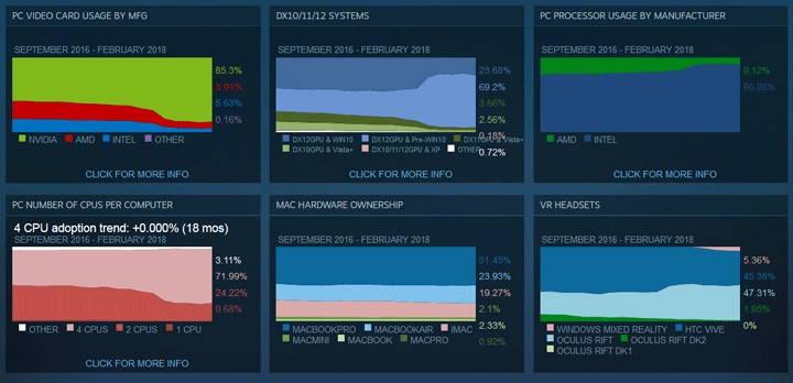Oculus Rift впервые стал популярнее HTC Vive