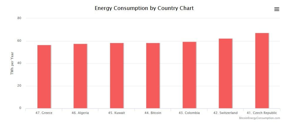 Потребление сетей Биткоина