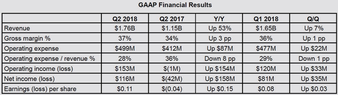 Финансовые показатели AMD