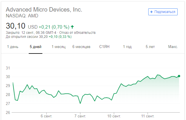 Акции AMD