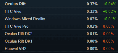 Количество шлемов виртуальной реальности в Steam