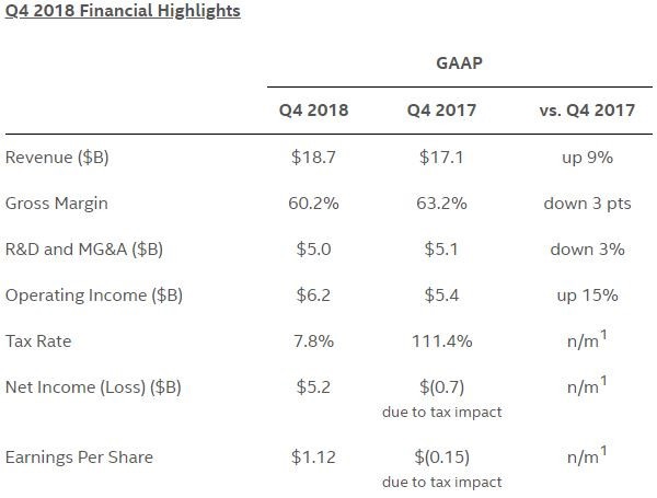 Квартальный отчёт Intel