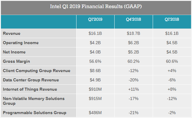 Выручка Intel