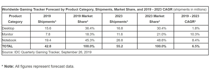 Поставки геймерских устройств 2019