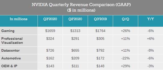 Выручка Nvidia