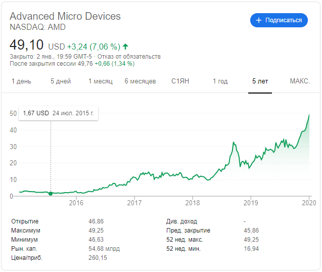 Курс акций AMD