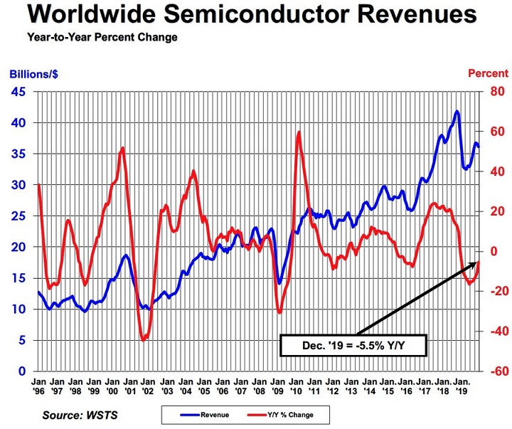 Рынок полупроводников