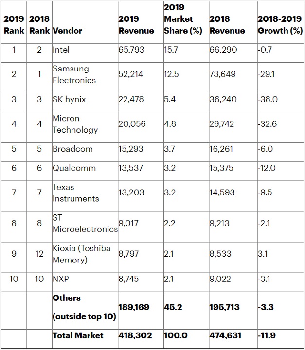 Производители полупроводников